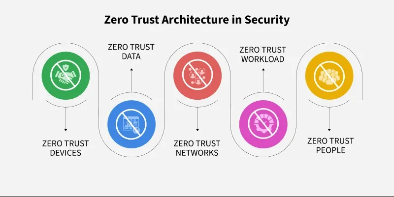Zero Trust Security: Moving Beyond Perimeter-Based Defense